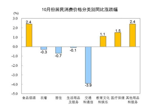 10月各地物價走勢分析 27省份CPI漲幅破1%，湖北零增長，倉儲業成亮點
